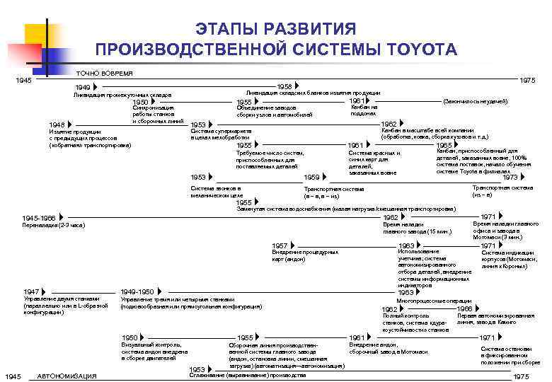 ЭТАПЫ РАЗВИТИЯ ПРОИЗВОДСТВЕННОЙ СИСТЕМЫ TOYOTA ТОЧНО ВОВРЕМЯ 1945 1958 Ликвидация промежуточных складов 1950 1948