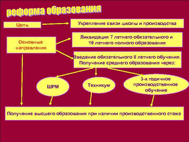 Укрепление связи школы и производства Цель Ликвидация 7 летнего обязательного и 10 летнего полного