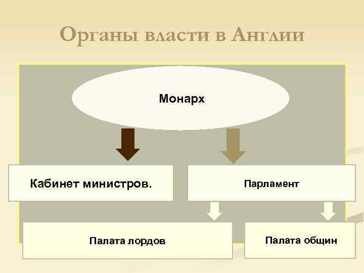 Органы власти в Англии Монарх Кабинет министров. Палата лордов Парламент Палата общин 