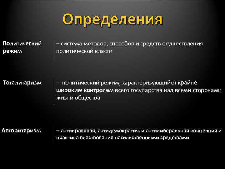 Определения Политический режим – система методов, способов и средств осуществления политической власти Тоталитаризм –