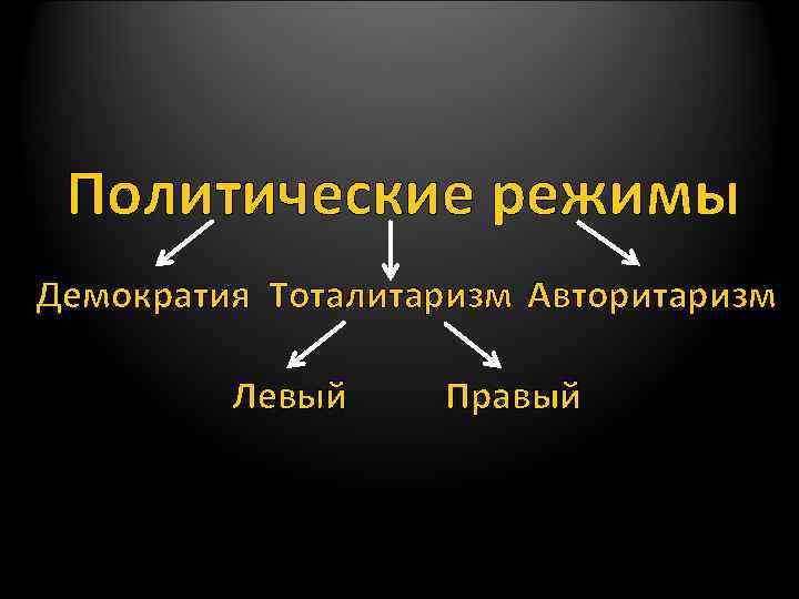 Политические режимы Демократия Тоталитаризм Авторитаризм Левый Правый 