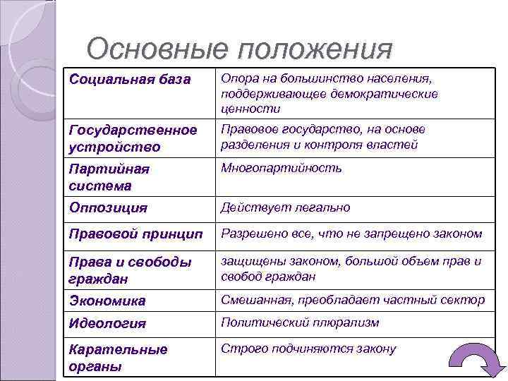 Основные положения Социальная база Опора на большинство населения, поддерживающее демократические ценности Государственное устройство Правовое