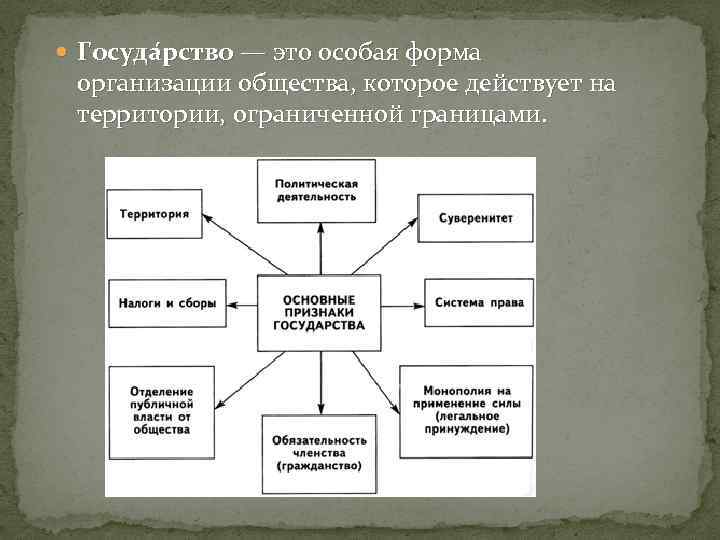  Госуда рство — это особая форма организации общества, которое действует на территории, ограниченной