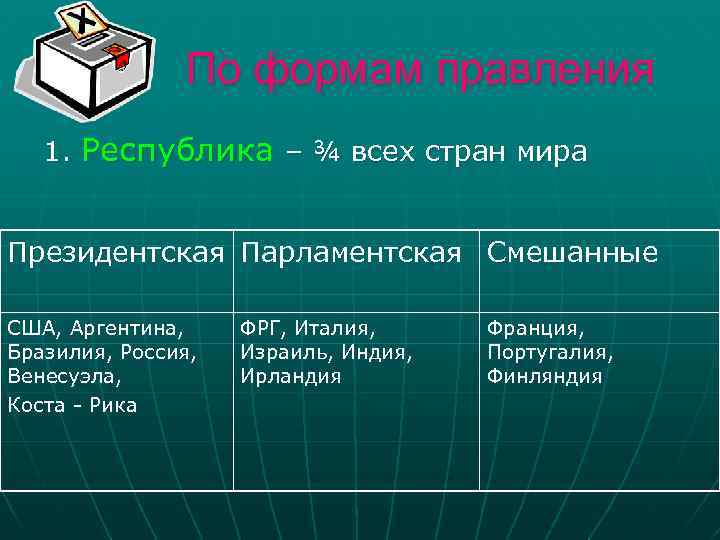 По формам правления 1. Республика – ¾ всех стран мира Президентская Парламентская Смешанные США,