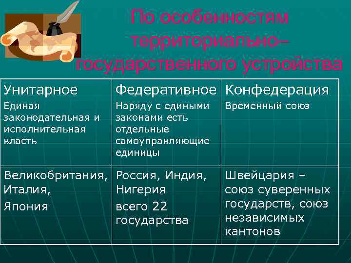 По особенностям территориально– государственного устройства Унитарное Федеративное Конфедерация Единая законодательная и исполнительная власть Наряду