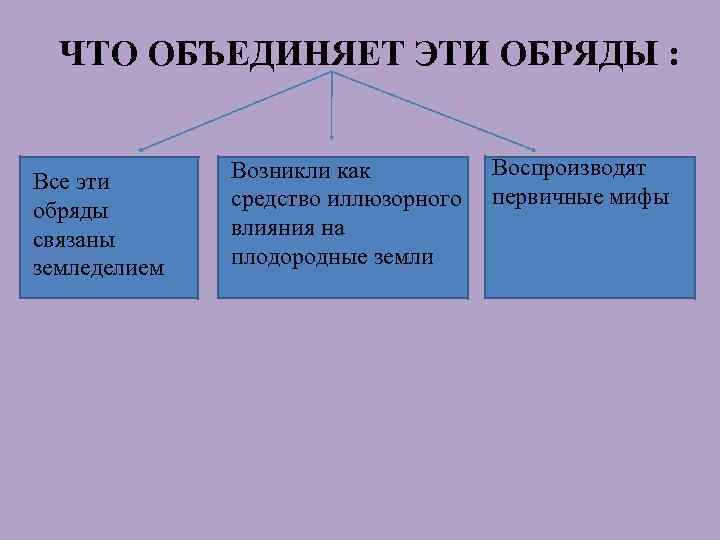 ЧТО ОБЪЕДИНЯЕТ ЭТИ ОБРЯДЫ : Все эти обряды связаны земледелием Возникли как средство иллюзорного