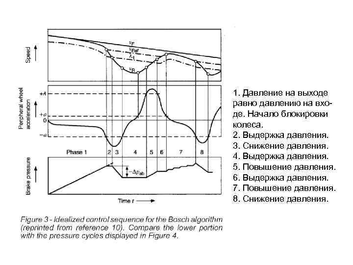 1. Давление на выходе равно давлению на входе. Начало блокировки колеса. 2. Выдержка давления.