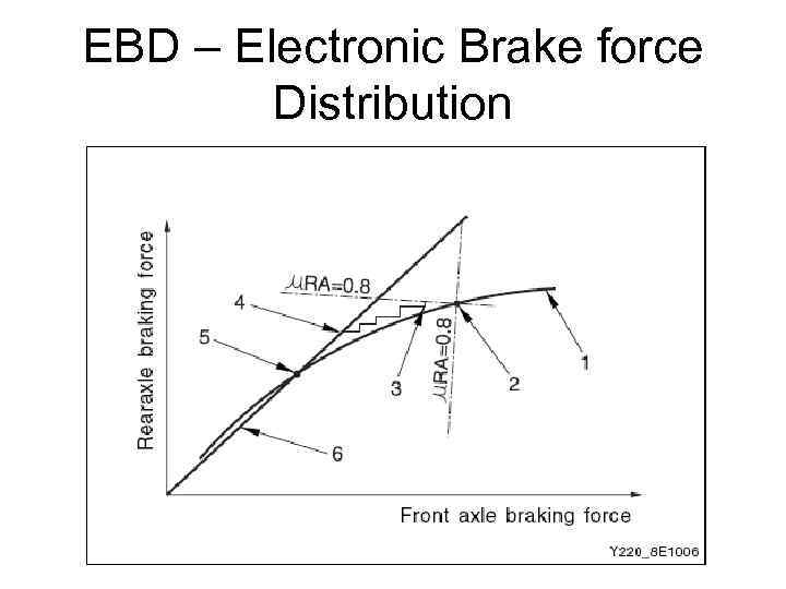 EBD – Electronic Brake force Distribution 