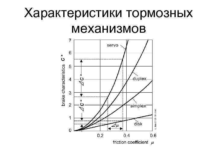 Характеристики тормозных механизмов 