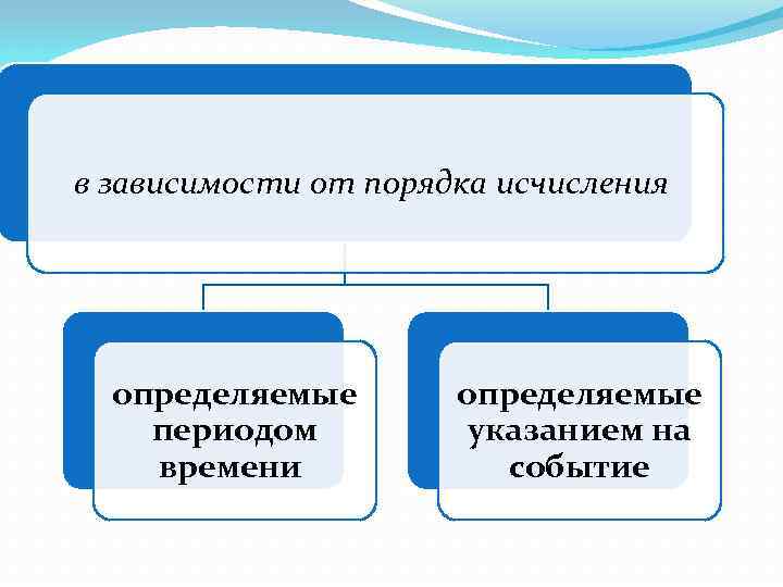 в зависимости от порядка исчисления определяемые периодом времени определяемые указанием на событие 