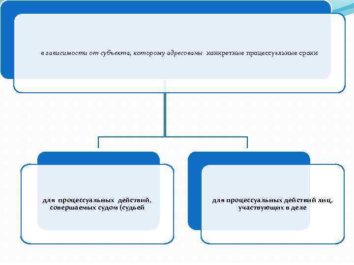 в зависимости от субъекта, которому адресованы конкретные процессуальные сроки для процессуальных действий, совершаемых судом