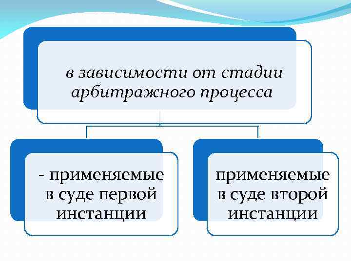 в зависимости от стадии арбитражного процесса применяемые в суде первой инстанции применяемые в суде