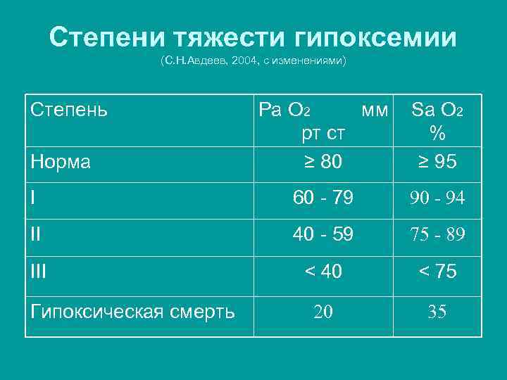 Степени тяжести гипоксемии (С. Н. Авдеев, 2004, с изменениями) Степень Ра О 2 мм