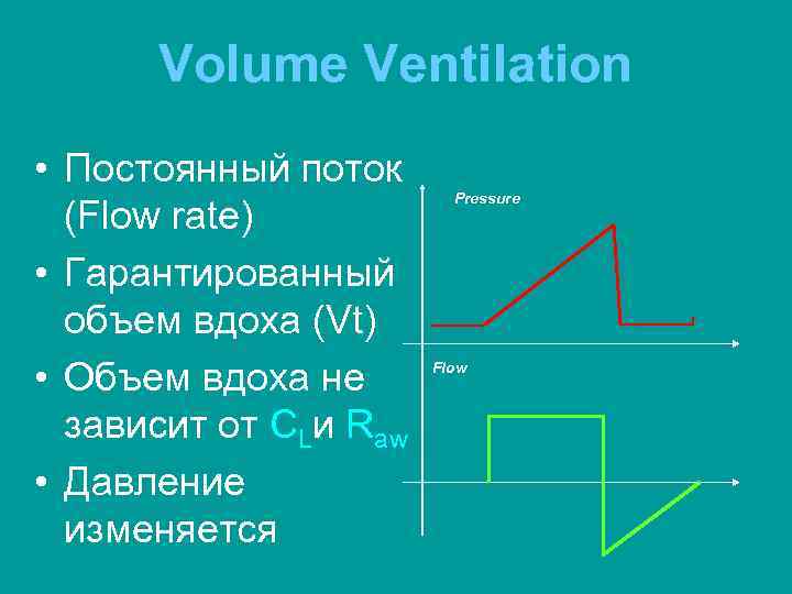 Volume Ventilation • Постоянный поток (Flow rate) • Гарантированный объем вдоха (Vt) • Объем