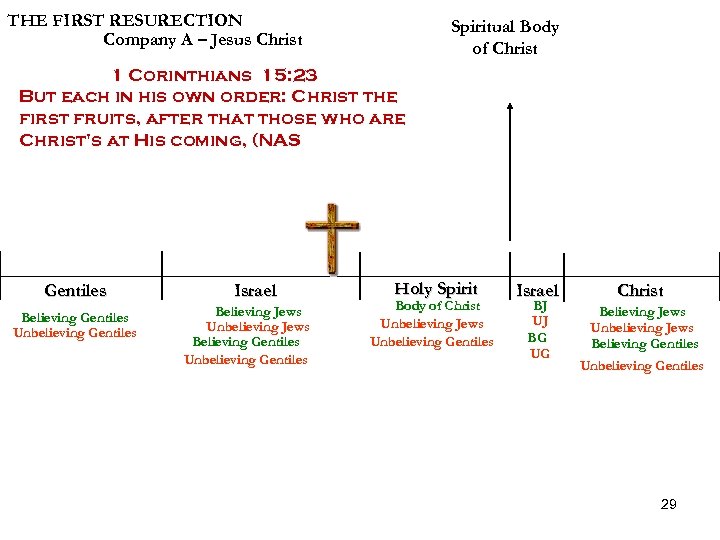 THE FIRST RESURECTION Company A – Jesus Christ Spiritual Body of Christ 1 Corinthians