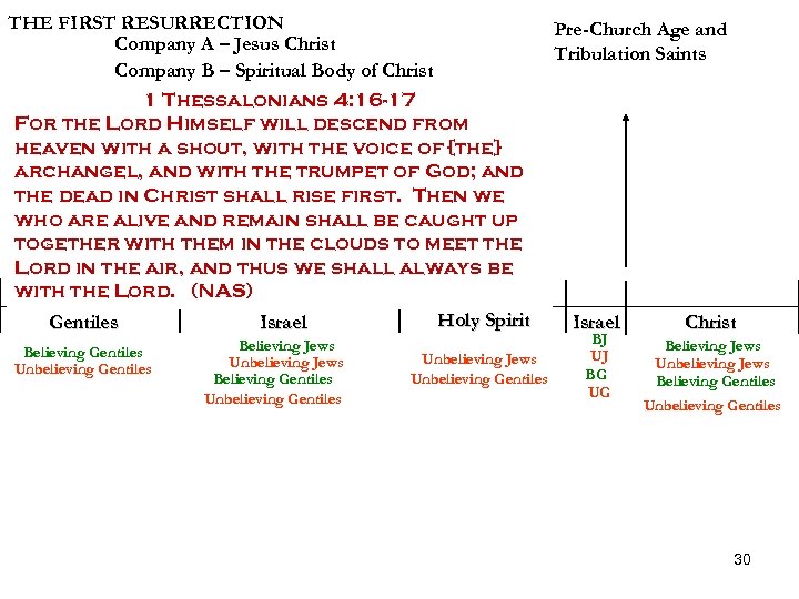 THE FIRST RESURRECTION Company A – Jesus Christ Company B – Spiritual Body of