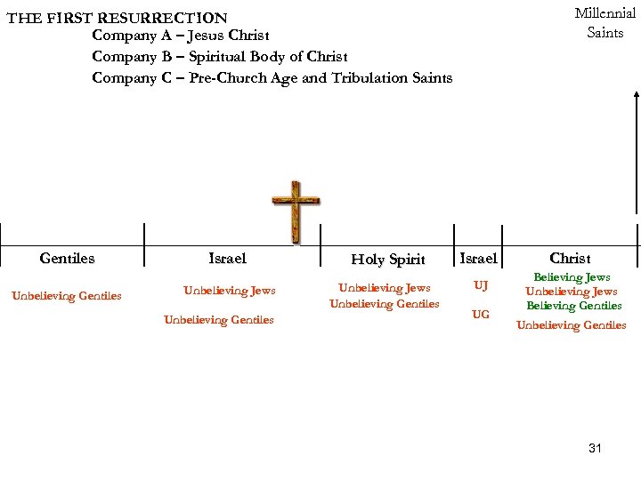 Millennial Saints THE FIRST RESURRECTION Company A – Jesus Christ Company B – Spiritual