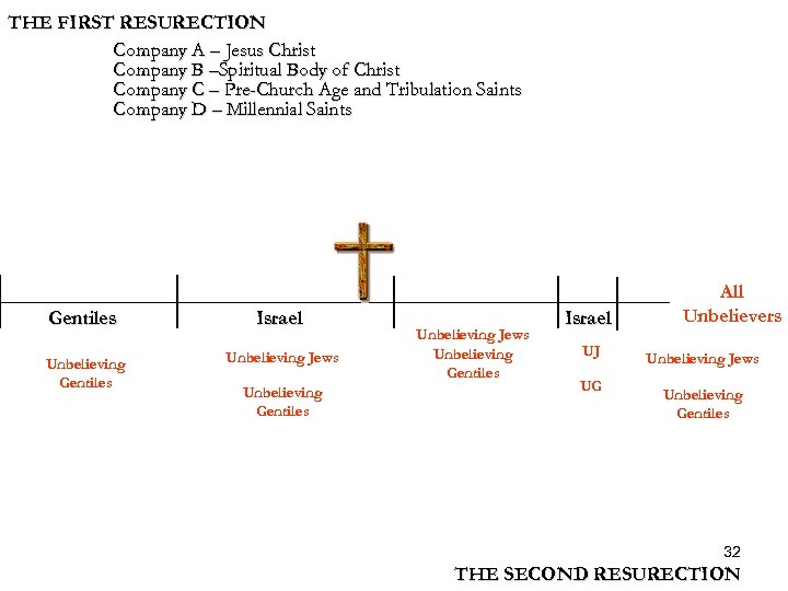 THE FIRST RESURECTION Company A – Jesus Christ Company B –Spiritual Body of Christ