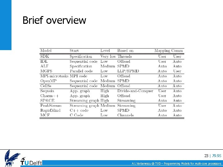 Brief overview 23 | 79. 95 A. L. Varbanescu @ TUD – Programming Models