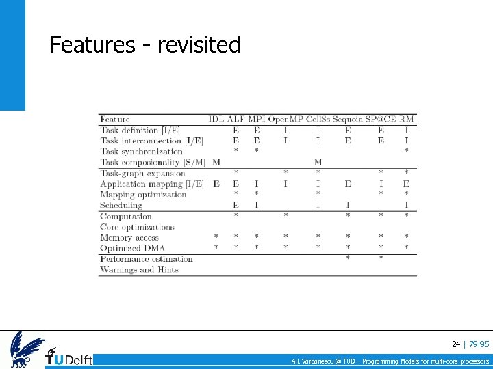 Features - revisited 24 | 79. 95 A. L. Varbanescu @ TUD – Programming