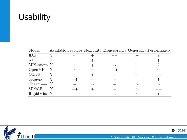 Usability 29 | 79. 95 A. L. Varbanescu @ TUD – Programming Models for