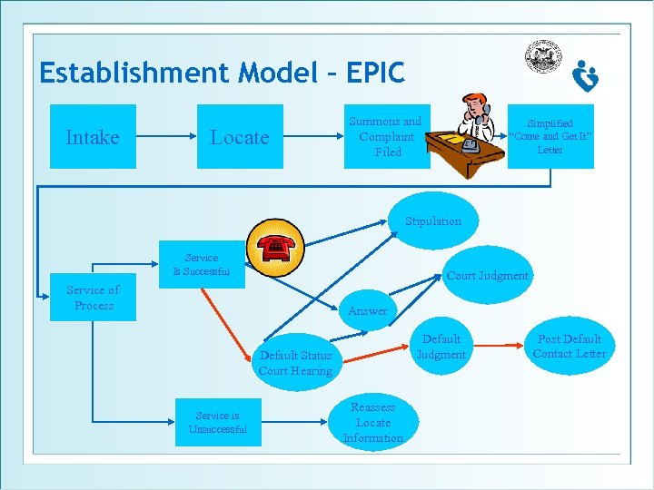 Establishment Model – EPIC Intake Locate Summons and Complaint Filed Simplified “Come and Get