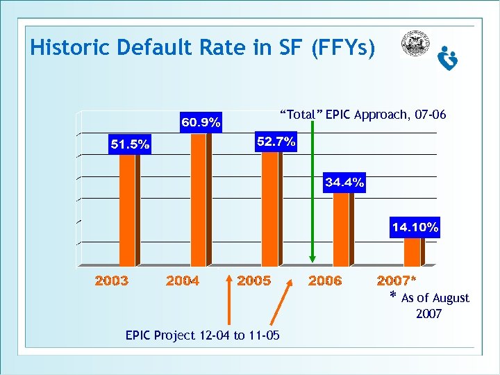 Historic Default Rate in SF (FFYs) “Total” EPIC Approach, 07 -06 * As of