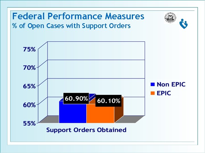 Federal Performance Measures % of Open Cases with Support Orders 