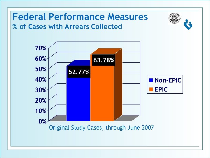 Federal Performance Measures % of Cases with Arrears Collected Original Study Cases, through June