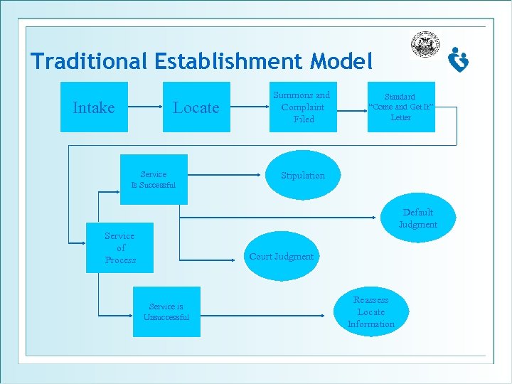 Traditional Establishment Model Intake Locate Service Is Successful Summons and Complaint Filed Standard “Come