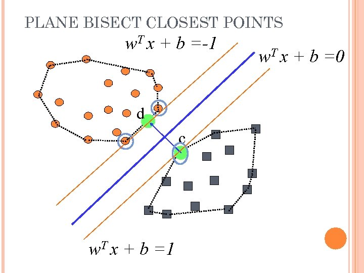 PLANE BISECT CLOSEST POINTS w. T x + b =-1 d c w. T