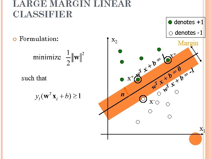 LARGE MARGIN LINEAR CLASSIFIER Formulation: denotes +1 denotes -1 x 2 Margin T x+