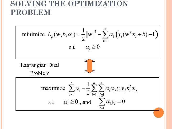 SOLVING THE OPTIMIZATION PROBLEM s. t. Lagrangian Dual Problem s. t. , and 