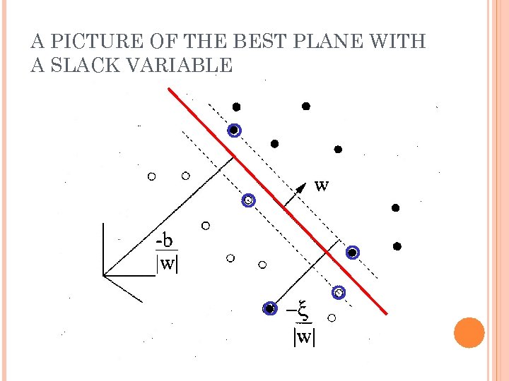 A PICTURE OF THE BEST PLANE WITH A SLACK VARIABLE 