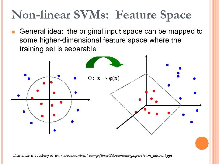 Non-linear SVMs: Feature Space n General idea: the original input space can be mapped