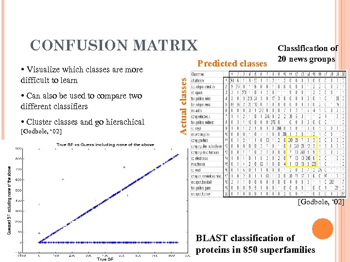 CONFUSION MATRIX Predicted classes difficult to learn • Can also be used to compare