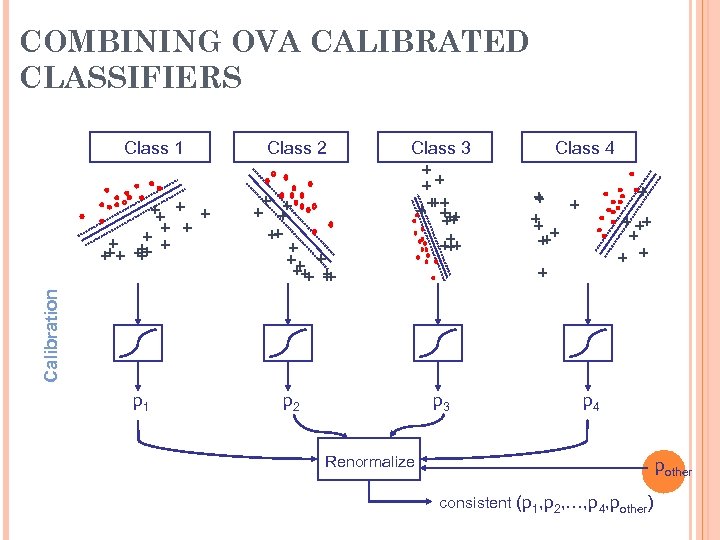 COMBINING OVA CALIBRATED CLASSIFIERS + + + + ++ + ++ + Class 4