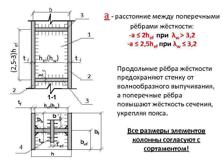 Строение колонны архитектура названия элементов