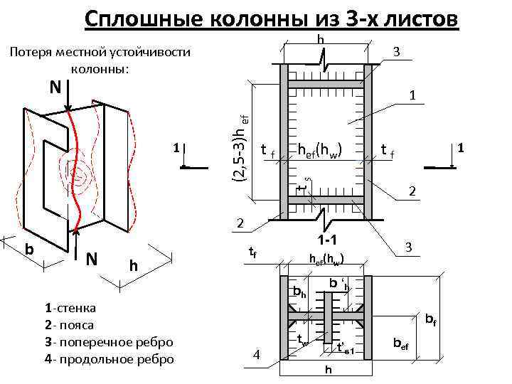 Непрерывные колонны