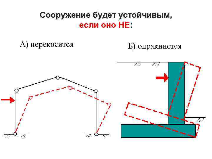 Сооружение будет устойчивым, если оно НЕ: А) перекосится Б) опракинется 