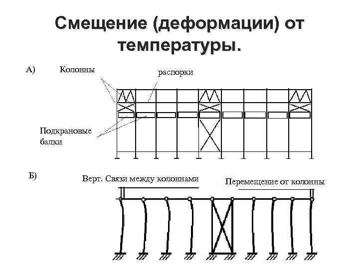 Смещение (деформации) от температуры. А) Колонны распорки Подкрановые балки Б) Верт. Связи между колоннами