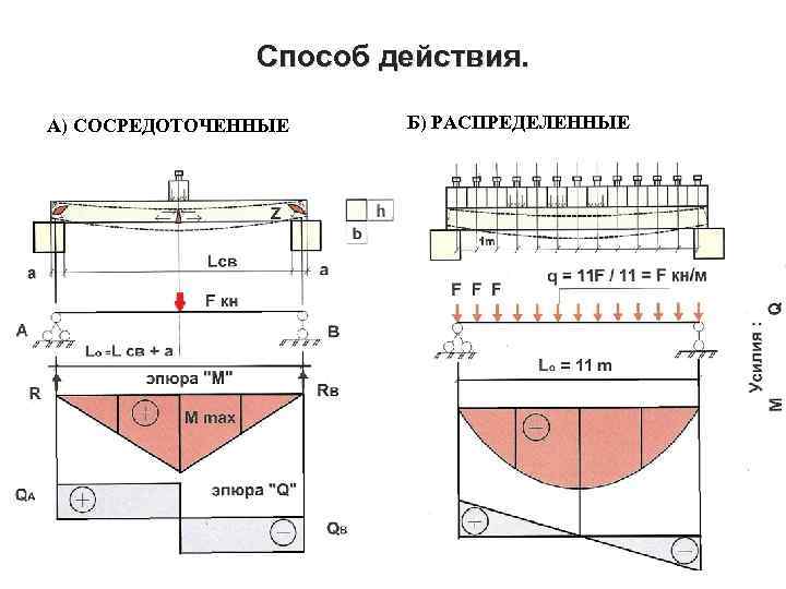 Способ действия. А) СОСРЕДОТОЧЕННЫЕ Б) РАСПРЕДЕЛЕННЫЕ 