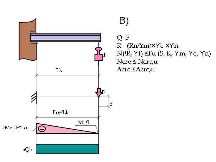 В) Q=F R= (Rn/Υm)×ϒc ×ϒn N(Ψ, ϒf) ≤Fu (S, R, ϒm, ϒc, ϒn) Ncre