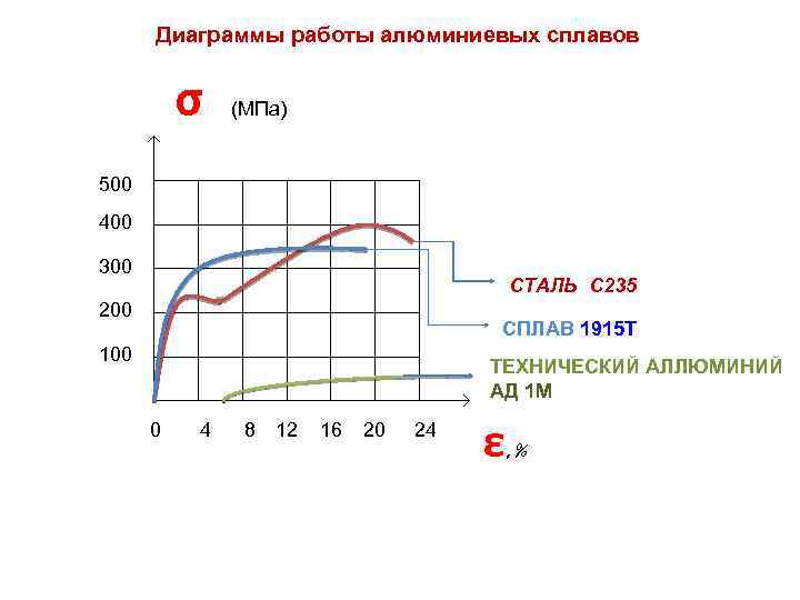 Диаграмма алюминиевых сплавов