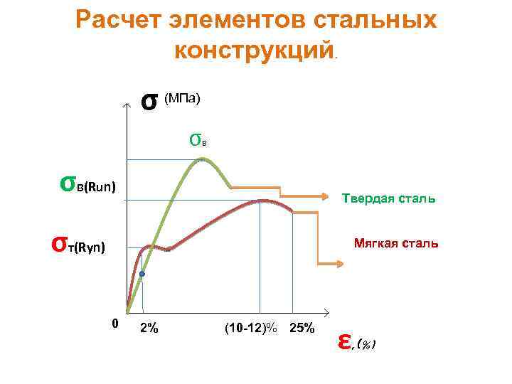 Расчет элементов стальных конструкций. σ (МПа) σ в σв(Run) Твердая сталь σт(Ryn) Мягкая сталь