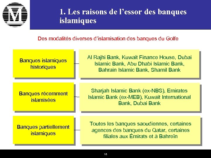 1. Les raisons de l’essor des banques islamiques Des modalités diverses d’islamisation des banques