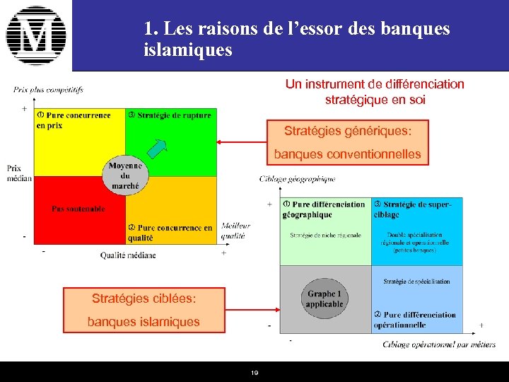 1. Les raisons de l’essor des banques islamiques Un instrument de différenciation stratégique en