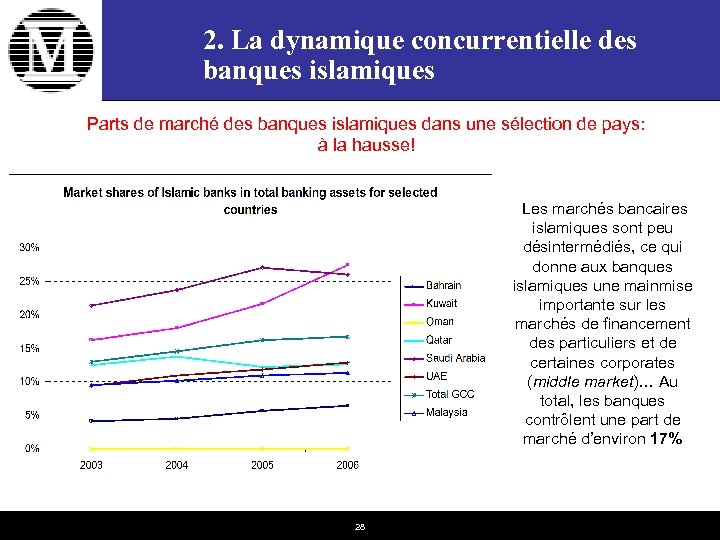 2. La dynamique concurrentielle des banques islamiques Parts de marché des banques islamiques dans