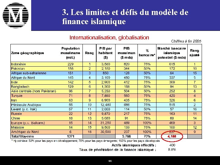 3. Les limites et défis du modèle de finance islamique Internationalisation, globalisation 44 Chiffres