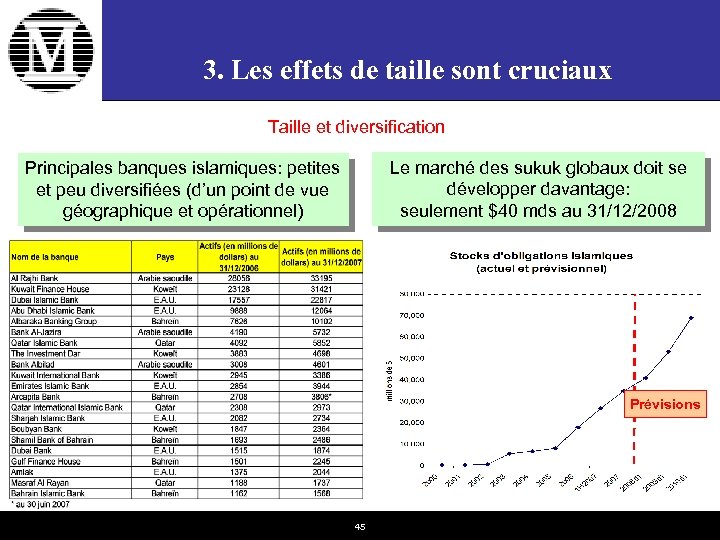 3. Les effets de taille sont cruciaux Taille et diversification Le marché des sukuk